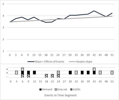 Mentalizing in psychotherapeutic processes of patients with eating disorders